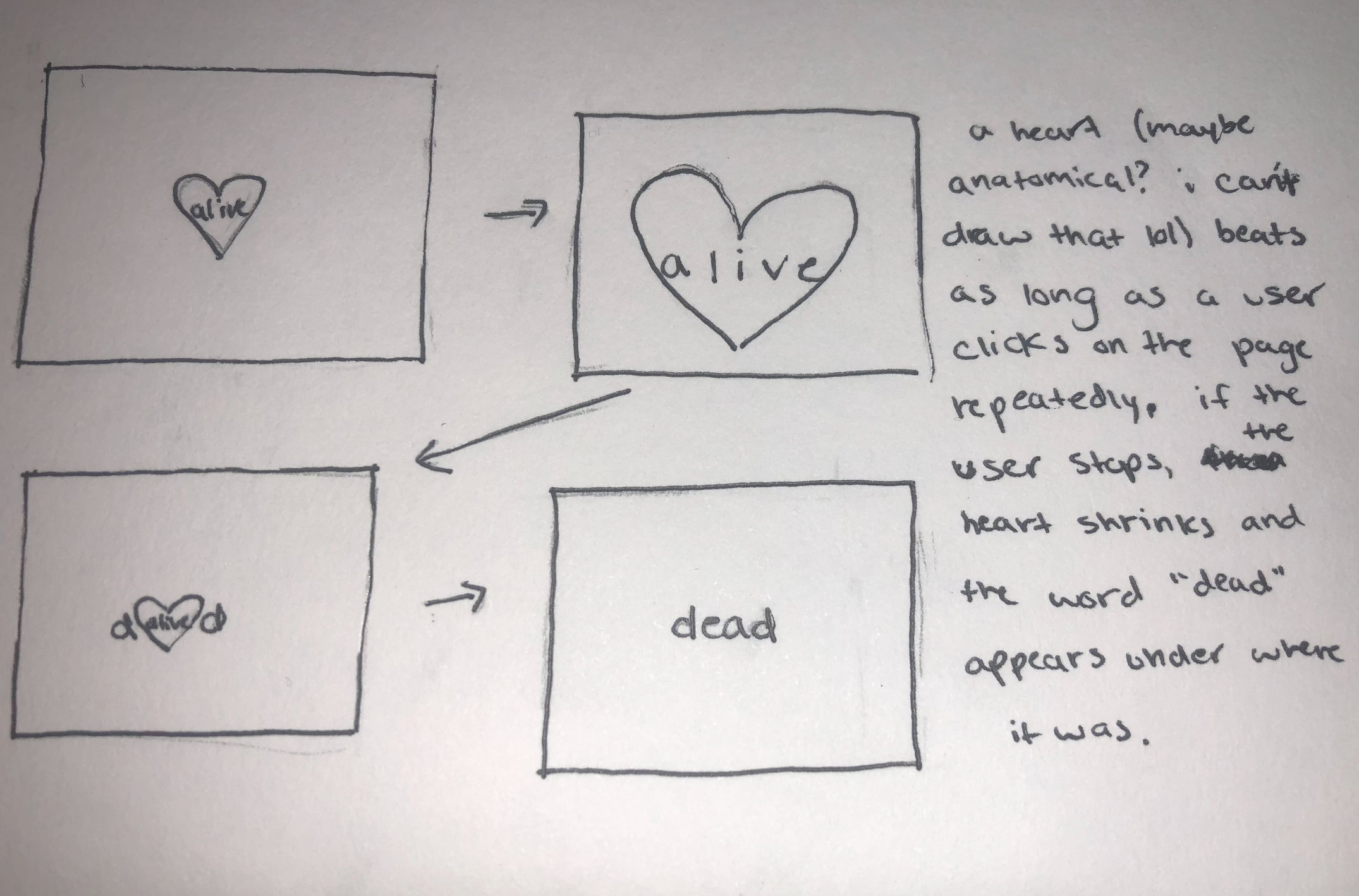 a drawing of a webpage where a heart beats as long as the user continuously clicks on the page. when the user ceases to click the word 'dead' appears on the screen